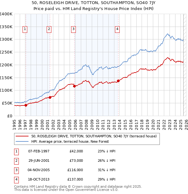 50, ROSELEIGH DRIVE, TOTTON, SOUTHAMPTON, SO40 7JY: Price paid vs HM Land Registry's House Price Index