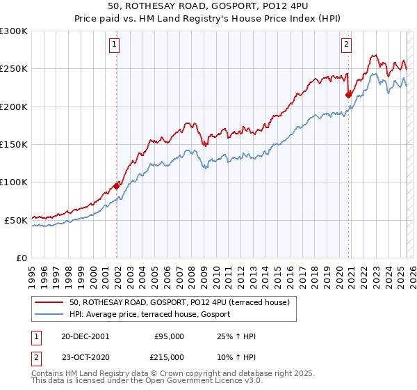 50, ROTHESAY ROAD, GOSPORT, PO12 4PU: Price paid vs HM Land Registry's House Price Index