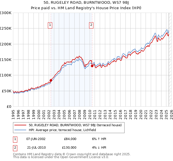 50, RUGELEY ROAD, BURNTWOOD, WS7 9BJ: Price paid vs HM Land Registry's House Price Index