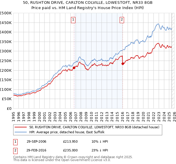 50, RUSHTON DRIVE, CARLTON COLVILLE, LOWESTOFT, NR33 8GB: Price paid vs HM Land Registry's House Price Index
