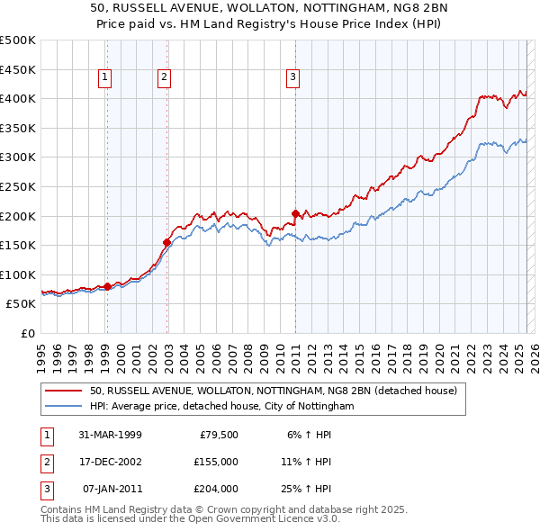 50, RUSSELL AVENUE, WOLLATON, NOTTINGHAM, NG8 2BN: Price paid vs HM Land Registry's House Price Index