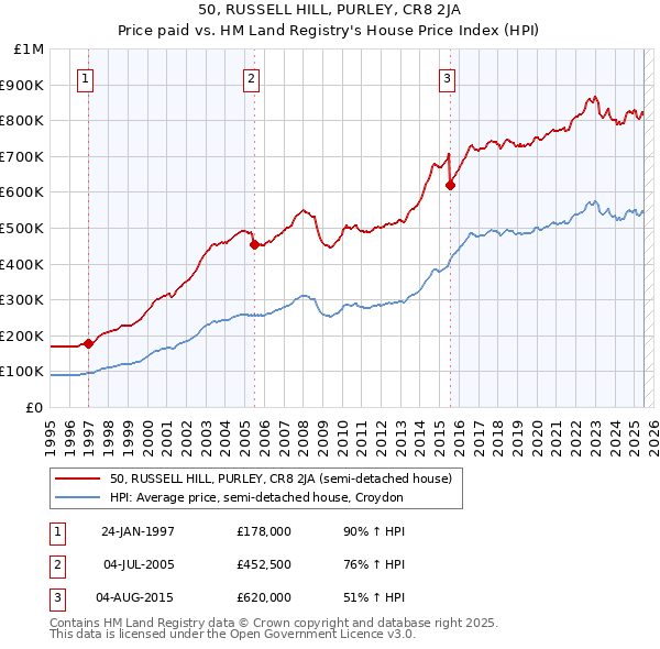 50, RUSSELL HILL, PURLEY, CR8 2JA: Price paid vs HM Land Registry's House Price Index