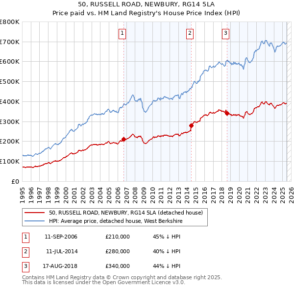 50, RUSSELL ROAD, NEWBURY, RG14 5LA: Price paid vs HM Land Registry's House Price Index