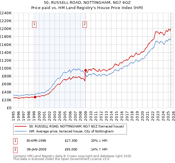50, RUSSELL ROAD, NOTTINGHAM, NG7 6GZ: Price paid vs HM Land Registry's House Price Index