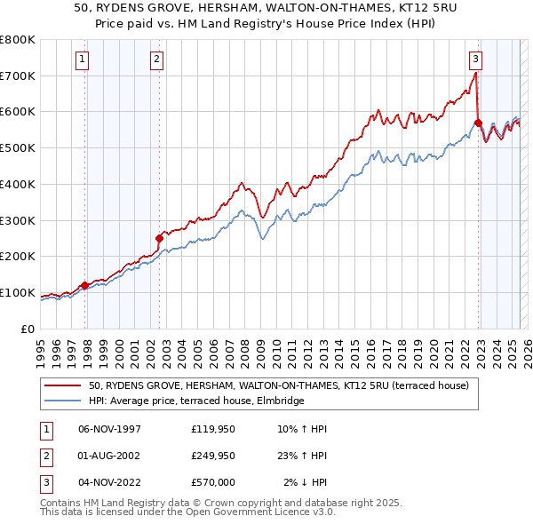 50, RYDENS GROVE, HERSHAM, WALTON-ON-THAMES, KT12 5RU: Price paid vs HM Land Registry's House Price Index