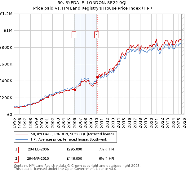 50, RYEDALE, LONDON, SE22 0QL: Price paid vs HM Land Registry's House Price Index