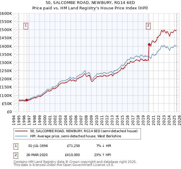 50, SALCOMBE ROAD, NEWBURY, RG14 6ED: Price paid vs HM Land Registry's House Price Index