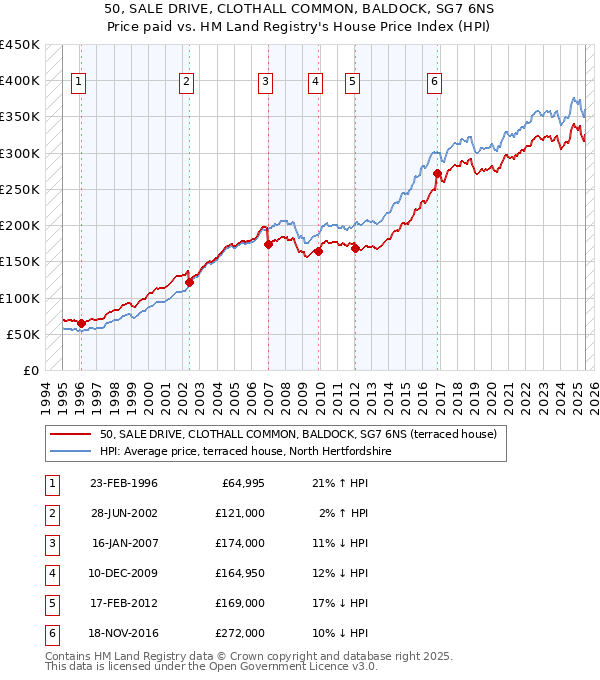 50, SALE DRIVE, CLOTHALL COMMON, BALDOCK, SG7 6NS: Price paid vs HM Land Registry's House Price Index