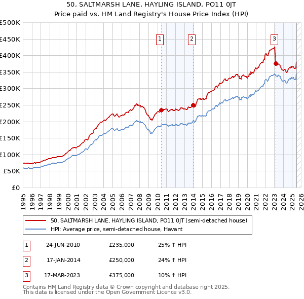 50, SALTMARSH LANE, HAYLING ISLAND, PO11 0JT: Price paid vs HM Land Registry's House Price Index