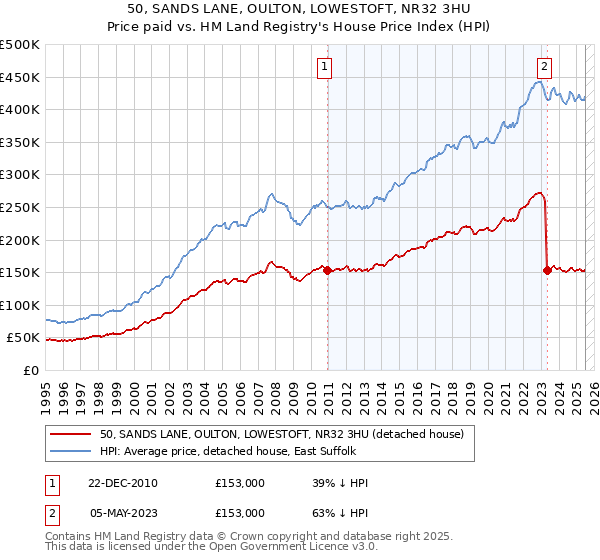 50, SANDS LANE, OULTON, LOWESTOFT, NR32 3HU: Price paid vs HM Land Registry's House Price Index