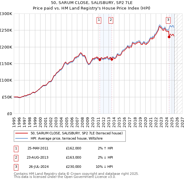 50, SARUM CLOSE, SALISBURY, SP2 7LE: Price paid vs HM Land Registry's House Price Index