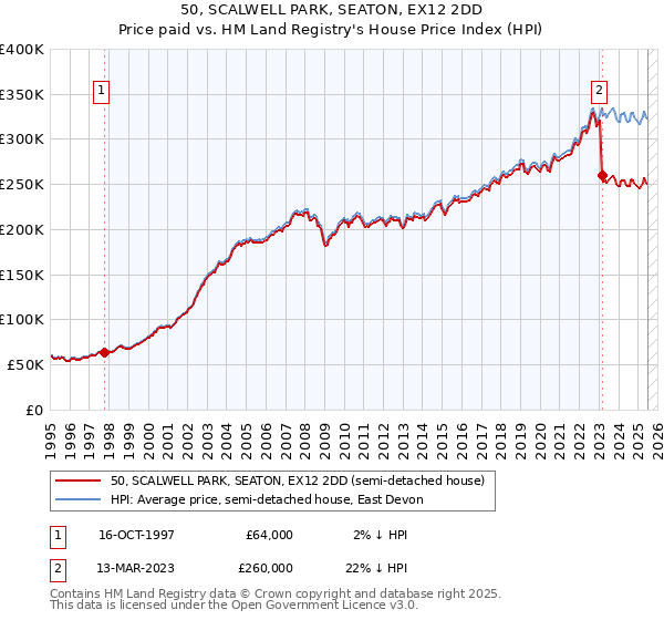 50, SCALWELL PARK, SEATON, EX12 2DD: Price paid vs HM Land Registry's House Price Index