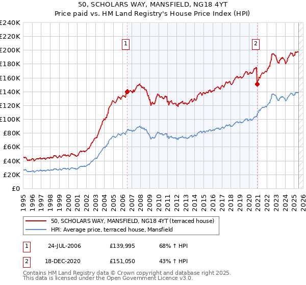 50, SCHOLARS WAY, MANSFIELD, NG18 4YT: Price paid vs HM Land Registry's House Price Index