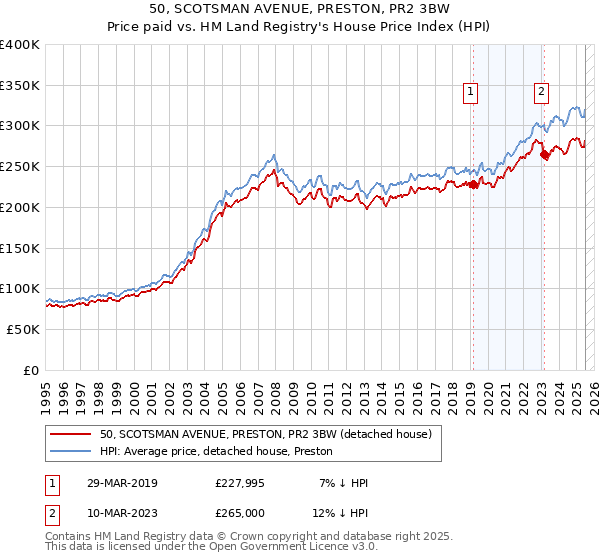 50, SCOTSMAN AVENUE, PRESTON, PR2 3BW: Price paid vs HM Land Registry's House Price Index