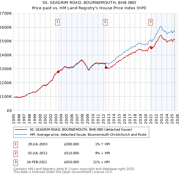 50, SEAGRIM ROAD, BOURNEMOUTH, BH8 0BD: Price paid vs HM Land Registry's House Price Index