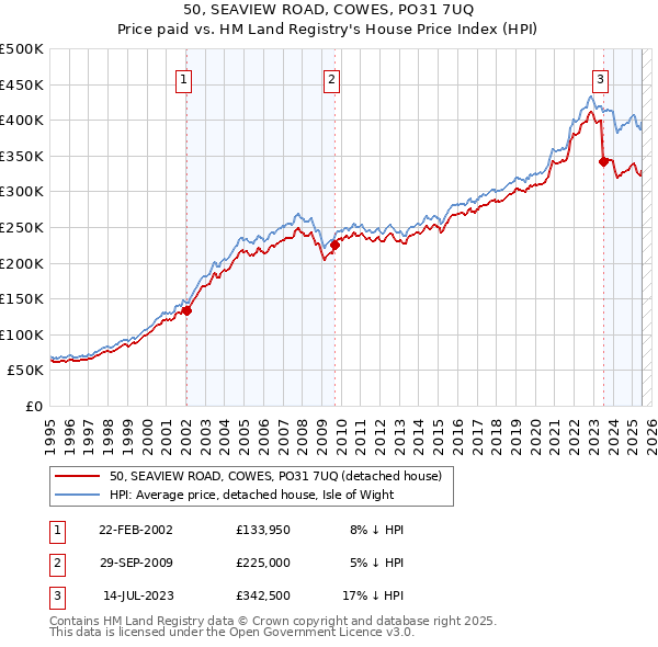 50, SEAVIEW ROAD, COWES, PO31 7UQ: Price paid vs HM Land Registry's House Price Index