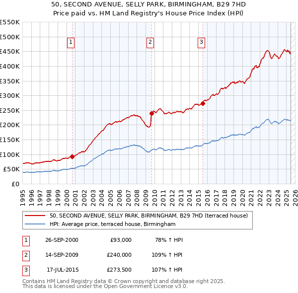 50, SECOND AVENUE, SELLY PARK, BIRMINGHAM, B29 7HD: Price paid vs HM Land Registry's House Price Index