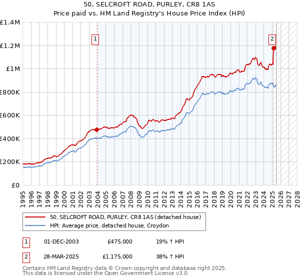 50, SELCROFT ROAD, PURLEY, CR8 1AS: Price paid vs HM Land Registry's House Price Index