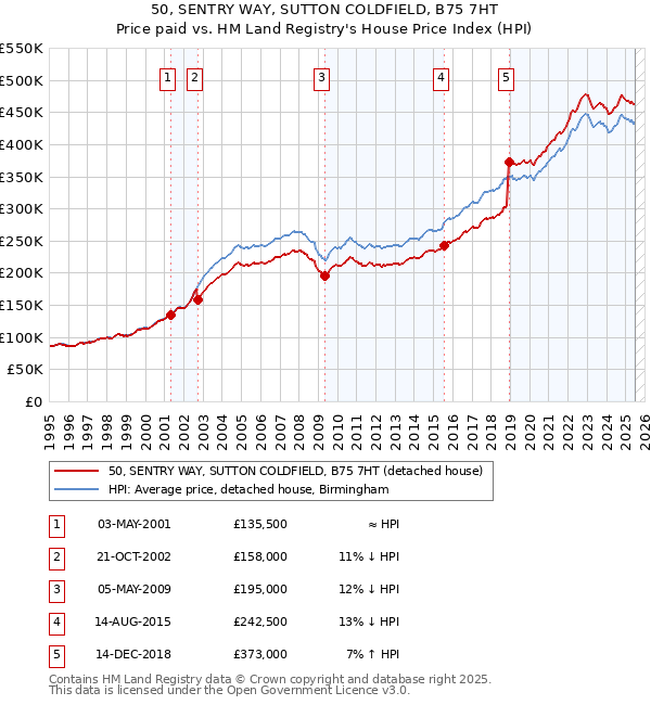 50, SENTRY WAY, SUTTON COLDFIELD, B75 7HT: Price paid vs HM Land Registry's House Price Index