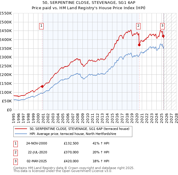 50, SERPENTINE CLOSE, STEVENAGE, SG1 6AP: Price paid vs HM Land Registry's House Price Index