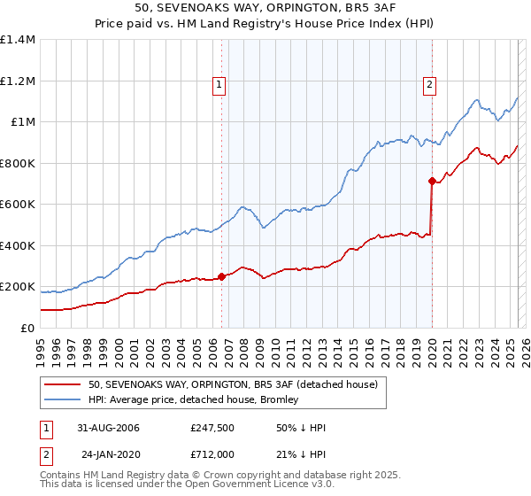 50, SEVENOAKS WAY, ORPINGTON, BR5 3AF: Price paid vs HM Land Registry's House Price Index