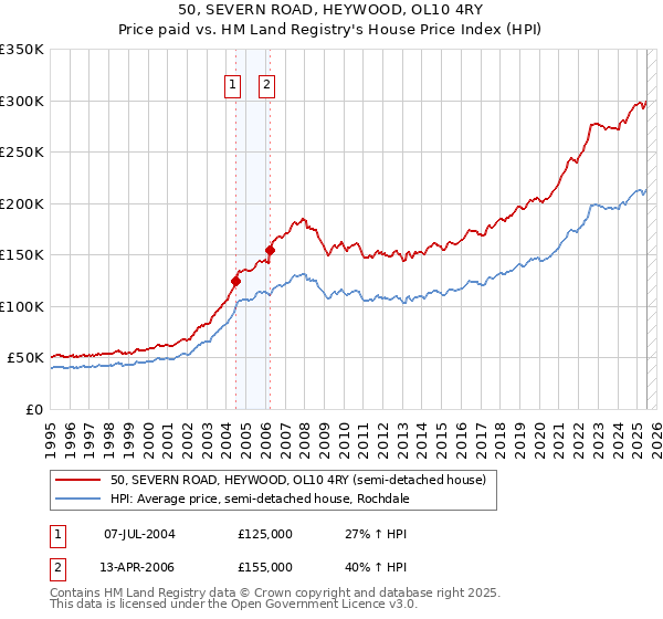 50, SEVERN ROAD, HEYWOOD, OL10 4RY: Price paid vs HM Land Registry's House Price Index