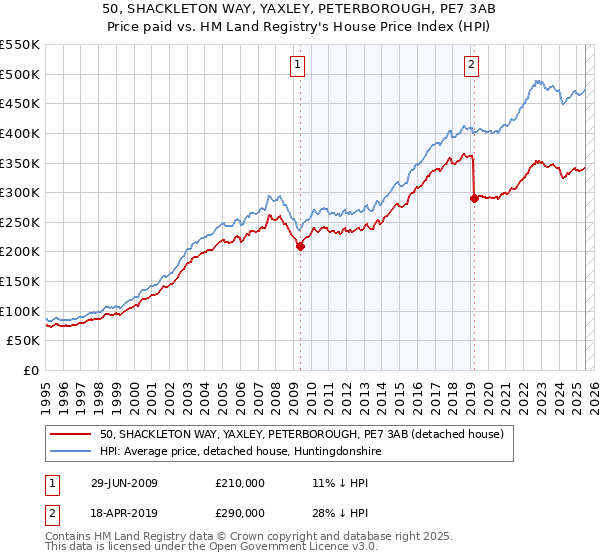 50, SHACKLETON WAY, YAXLEY, PETERBOROUGH, PE7 3AB: Price paid vs HM Land Registry's House Price Index