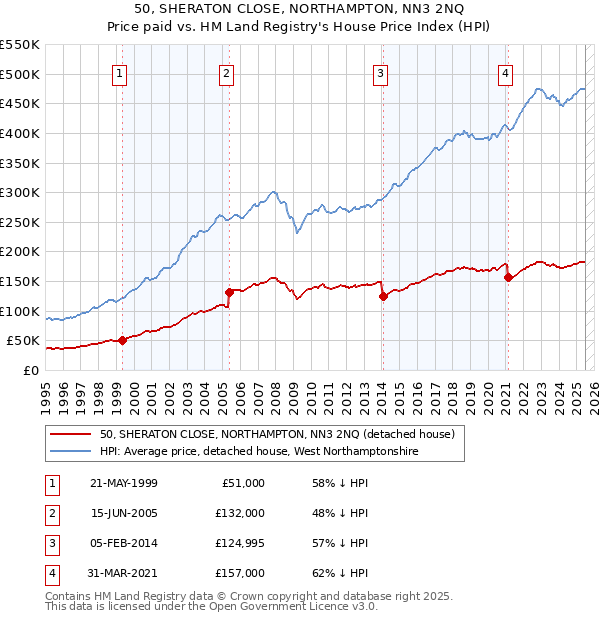 50, SHERATON CLOSE, NORTHAMPTON, NN3 2NQ: Price paid vs HM Land Registry's House Price Index