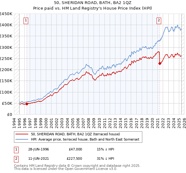 50, SHERIDAN ROAD, BATH, BA2 1QZ: Price paid vs HM Land Registry's House Price Index
