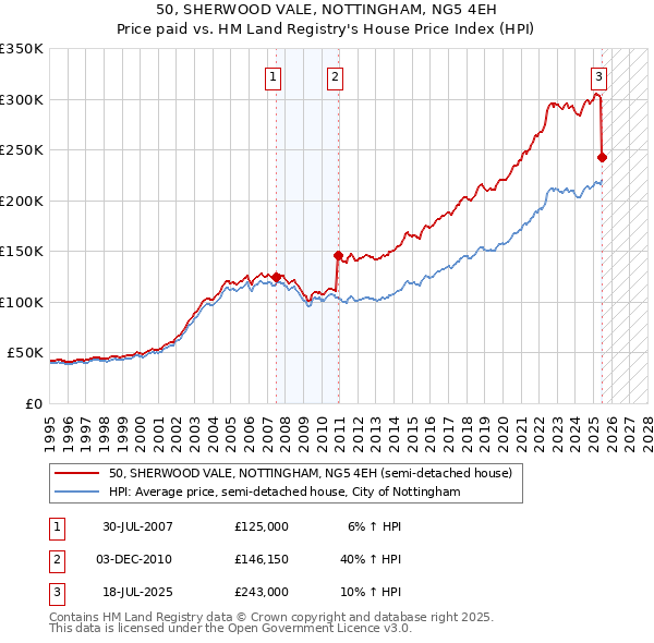 50, SHERWOOD VALE, NOTTINGHAM, NG5 4EH: Price paid vs HM Land Registry's House Price Index
