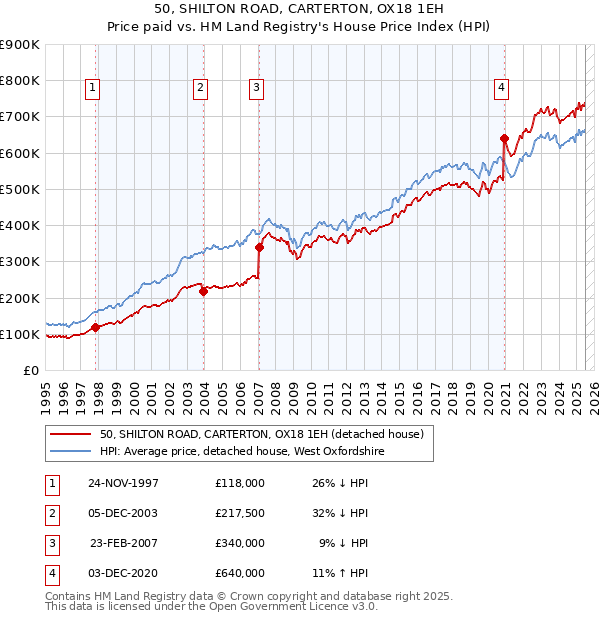 50, SHILTON ROAD, CARTERTON, OX18 1EH: Price paid vs HM Land Registry's House Price Index