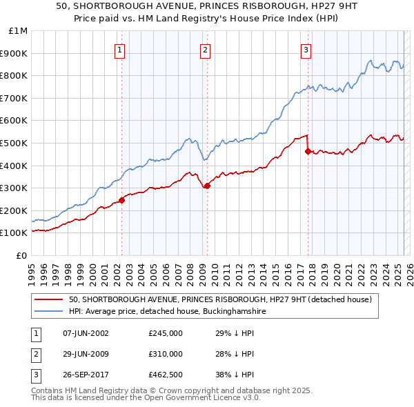 50, SHORTBOROUGH AVENUE, PRINCES RISBOROUGH, HP27 9HT: Price paid vs HM Land Registry's House Price Index