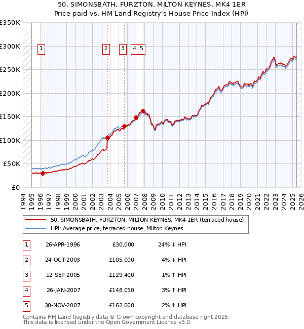 50, SIMONSBATH, FURZTON, MILTON KEYNES, MK4 1ER: Price paid vs HM Land Registry's House Price Index