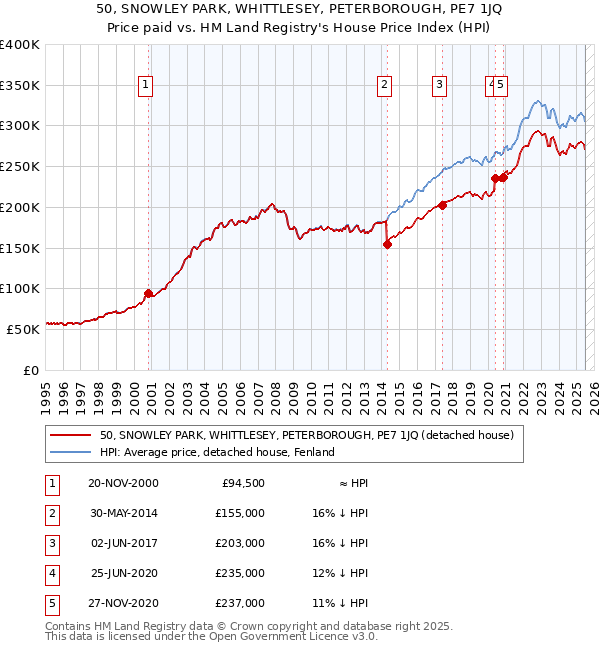 50, SNOWLEY PARK, WHITTLESEY, PETERBOROUGH, PE7 1JQ: Price paid vs HM Land Registry's House Price Index