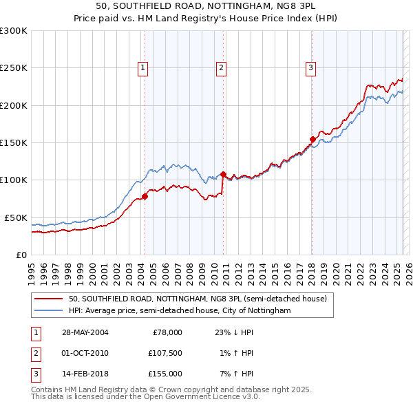50, SOUTHFIELD ROAD, NOTTINGHAM, NG8 3PL: Price paid vs HM Land Registry's House Price Index