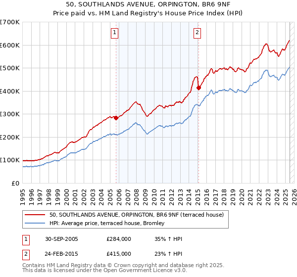 50, SOUTHLANDS AVENUE, ORPINGTON, BR6 9NF: Price paid vs HM Land Registry's House Price Index