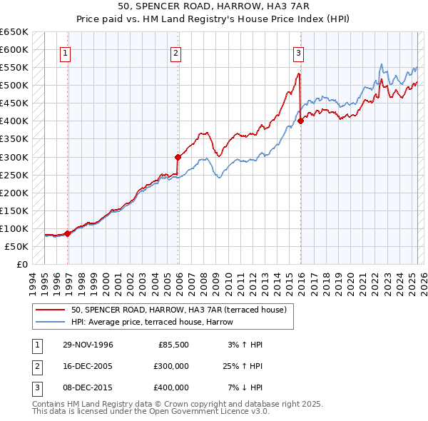 50, SPENCER ROAD, HARROW, HA3 7AR: Price paid vs HM Land Registry's House Price Index