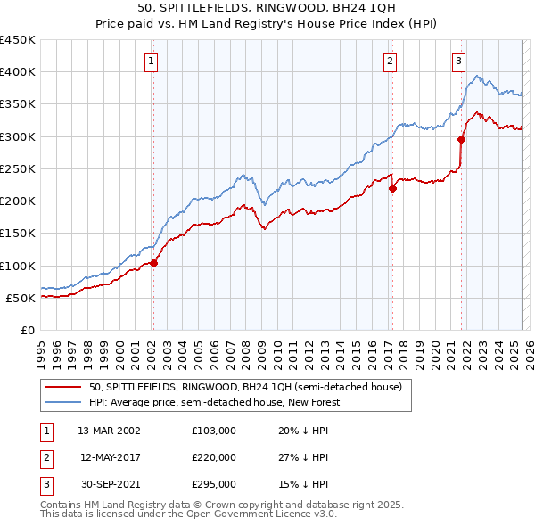 50, SPITTLEFIELDS, RINGWOOD, BH24 1QH: Price paid vs HM Land Registry's House Price Index