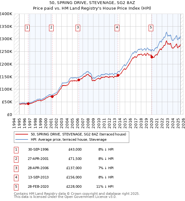 50, SPRING DRIVE, STEVENAGE, SG2 8AZ: Price paid vs HM Land Registry's House Price Index