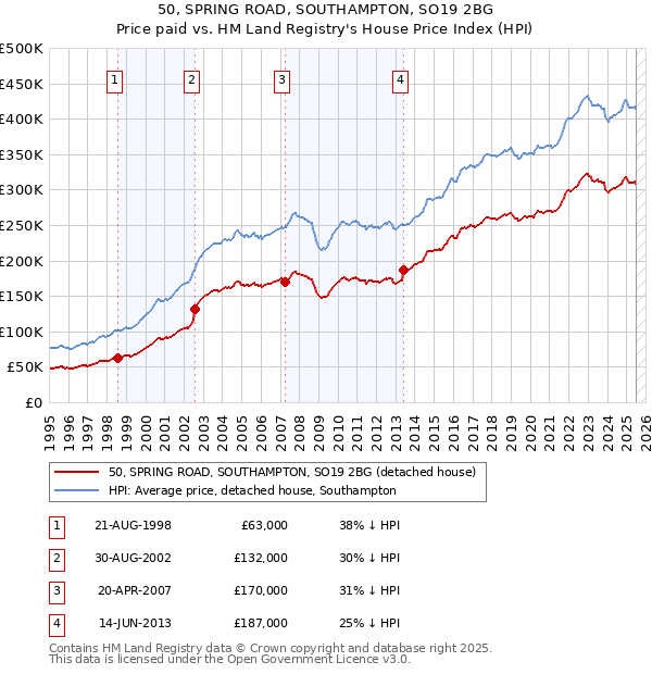 50, SPRING ROAD, SOUTHAMPTON, SO19 2BG: Price paid vs HM Land Registry's House Price Index