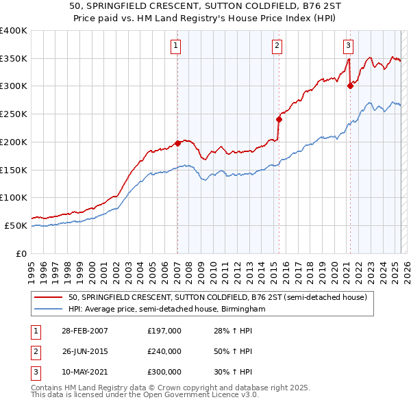 50, SPRINGFIELD CRESCENT, SUTTON COLDFIELD, B76 2ST: Price paid vs HM Land Registry's House Price Index