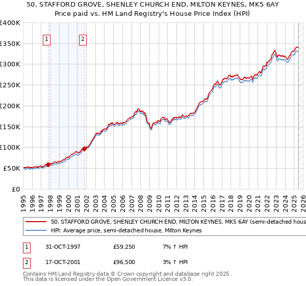 50, STAFFORD GROVE, SHENLEY CHURCH END, MILTON KEYNES, MK5 6AY: Price paid vs HM Land Registry's House Price Index