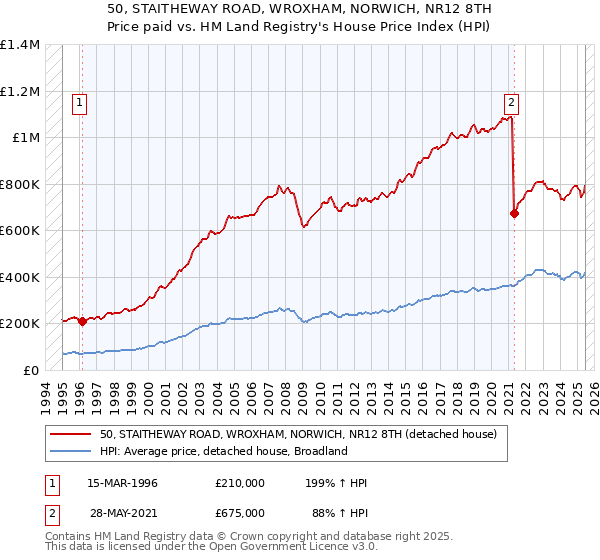 50, STAITHEWAY ROAD, WROXHAM, NORWICH, NR12 8TH: Price paid vs HM Land Registry's House Price Index