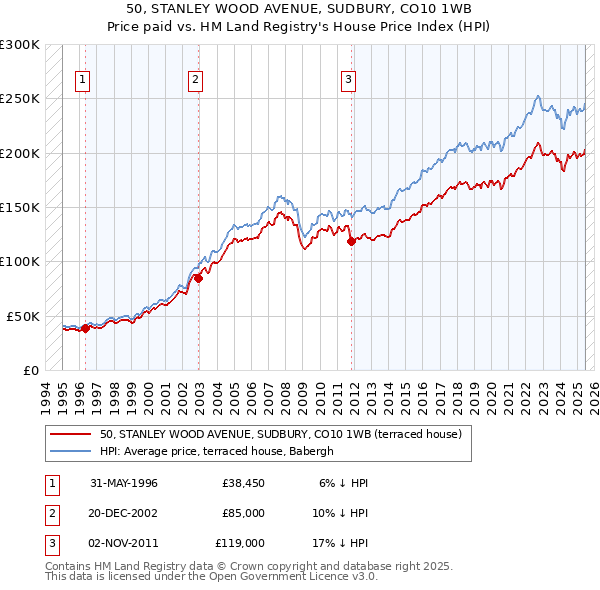 50, STANLEY WOOD AVENUE, SUDBURY, CO10 1WB: Price paid vs HM Land Registry's House Price Index