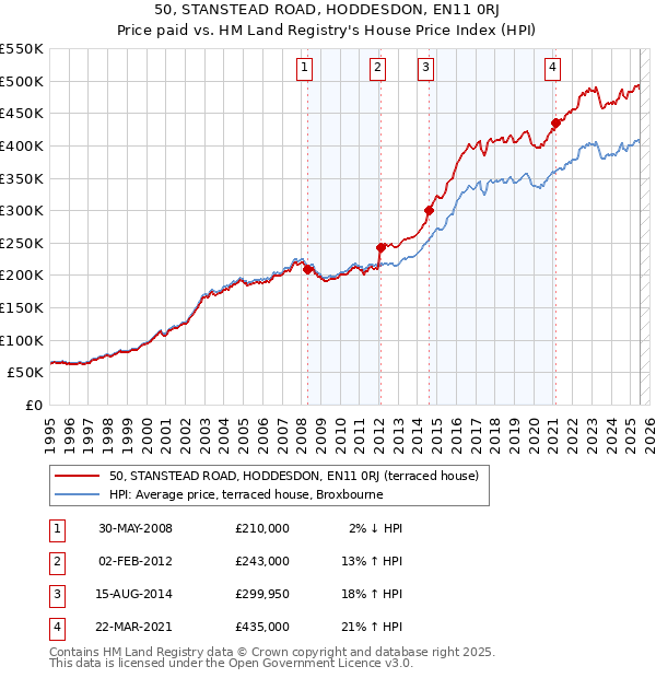 50, STANSTEAD ROAD, HODDESDON, EN11 0RJ: Price paid vs HM Land Registry's House Price Index