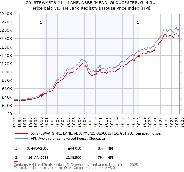 50, STEWARTS MILL LANE, ABBEYMEAD, GLOUCESTER, GL4 5UL: Price paid vs HM Land Registry's House Price Index