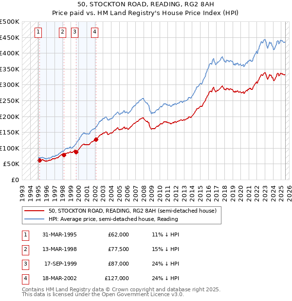 50, STOCKTON ROAD, READING, RG2 8AH: Price paid vs HM Land Registry's House Price Index