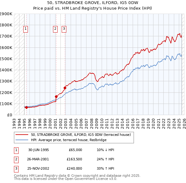 50, STRADBROKE GROVE, ILFORD, IG5 0DW: Price paid vs HM Land Registry's House Price Index