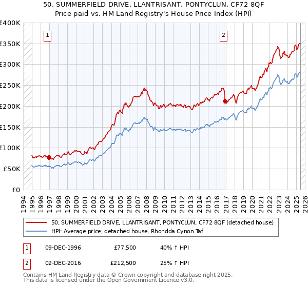 50, SUMMERFIELD DRIVE, LLANTRISANT, PONTYCLUN, CF72 8QF: Price paid vs HM Land Registry's House Price Index