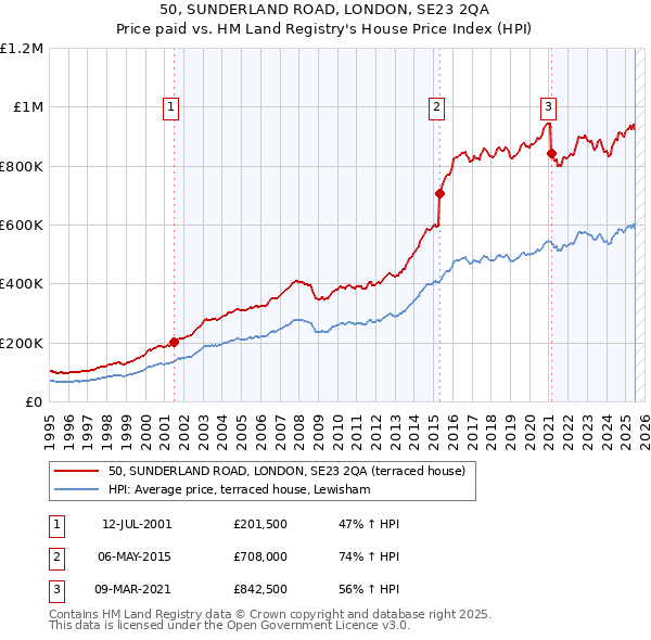 50, SUNDERLAND ROAD, LONDON, SE23 2QA: Price paid vs HM Land Registry's House Price Index